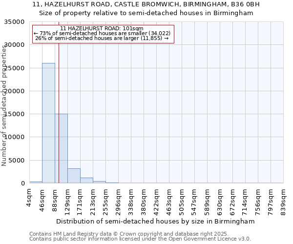 11, HAZELHURST ROAD, CASTLE BROMWICH, BIRMINGHAM, B36 0BH: Size of property relative to detached houses in Birmingham