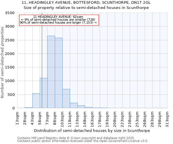 11, HEADINGLEY AVENUE, BOTTESFORD, SCUNTHORPE, DN17 2GL: Size of property relative to detached houses in Scunthorpe