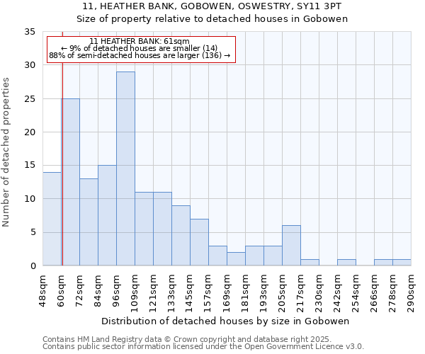 11, HEATHER BANK, GOBOWEN, OSWESTRY, SY11 3PT: Size of property relative to detached houses in Gobowen