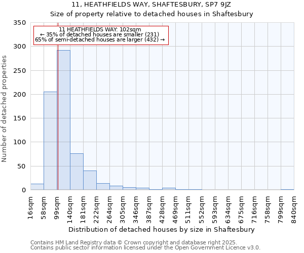 11, HEATHFIELDS WAY, SHAFTESBURY, SP7 9JZ: Size of property relative to detached houses in Shaftesbury