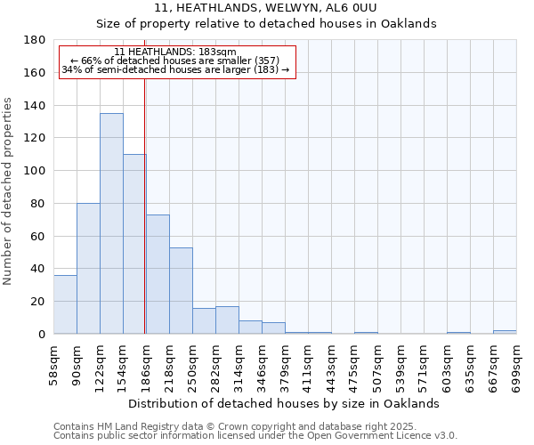 11, HEATHLANDS, WELWYN, AL6 0UU: Size of property relative to detached houses in Oaklands