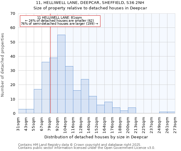 11, HELLIWELL LANE, DEEPCAR, SHEFFIELD, S36 2NH: Size of property relative to detached houses in Deepcar