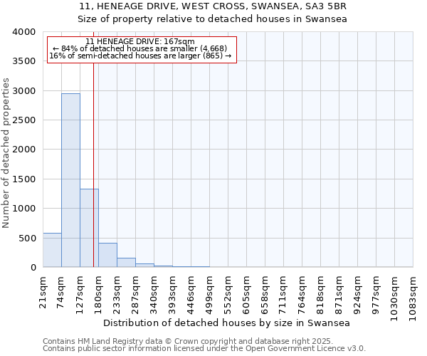 11, HENEAGE DRIVE, WEST CROSS, SWANSEA, SA3 5BR: Size of property relative to detached houses in Swansea