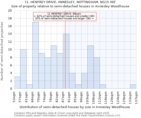 11, HENFREY DRIVE, ANNESLEY, NOTTINGHAM, NG15 0EF: Size of property relative to detached houses in Annesley Woodhouse