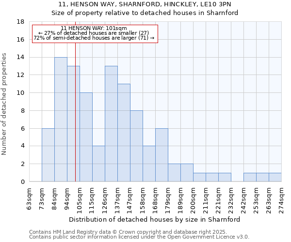 11, HENSON WAY, SHARNFORD, HINCKLEY, LE10 3PN: Size of property relative to detached houses in Sharnford