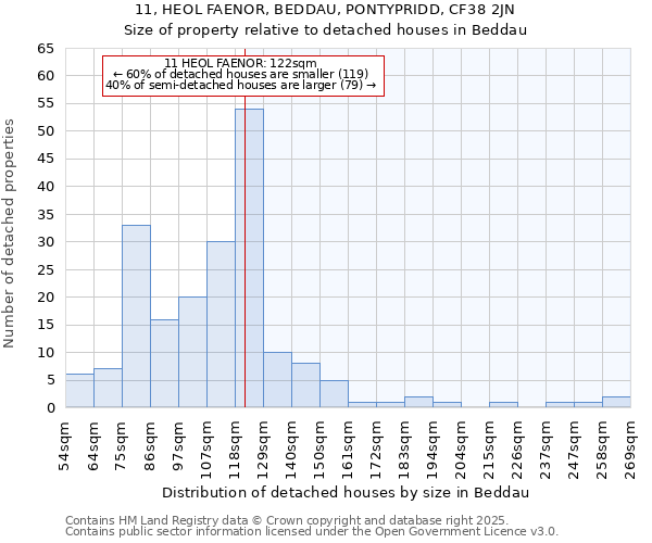 11, HEOL FAENOR, BEDDAU, PONTYPRIDD, CF38 2JN: Size of property relative to detached houses in Beddau