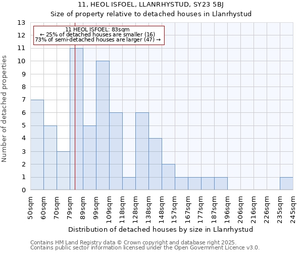 11, HEOL ISFOEL, LLANRHYSTUD, SY23 5BJ: Size of property relative to detached houses in Llanrhystud