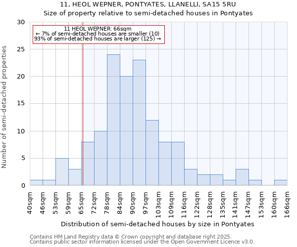 11, HEOL WEPNER, PONTYATES, LLANELLI, SA15 5RU: Size of property relative to detached houses in Pontyates