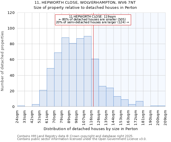 11, HEPWORTH CLOSE, WOLVERHAMPTON, WV6 7NT: Size of property relative to detached houses in Perton