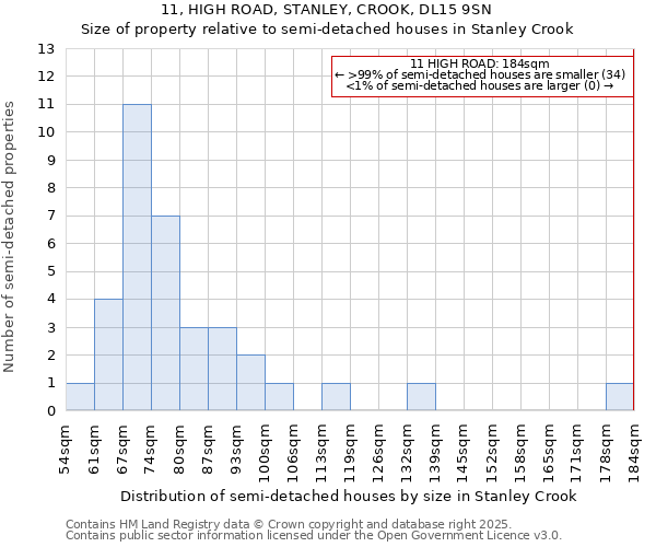 11, HIGH ROAD, STANLEY, CROOK, DL15 9SN: Size of property relative to detached houses in Stanley Crook