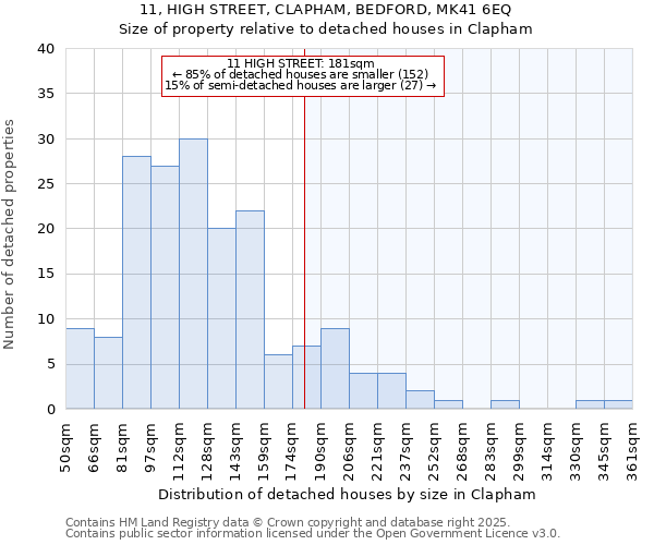 11, HIGH STREET, CLAPHAM, BEDFORD, MK41 6EQ: Size of property relative to detached houses in Clapham