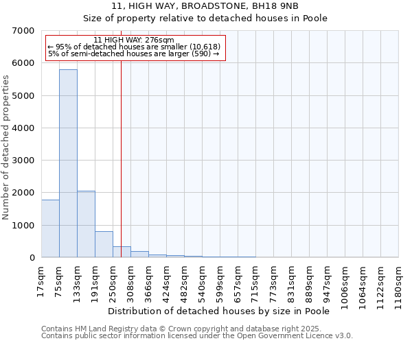 11, HIGH WAY, BROADSTONE, BH18 9NB: Size of property relative to detached houses in Poole