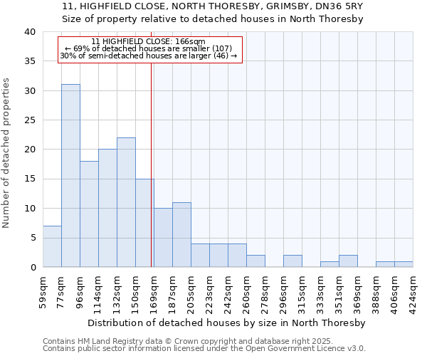 11, HIGHFIELD CLOSE, NORTH THORESBY, GRIMSBY, DN36 5RY: Size of property relative to detached houses in North Thoresby