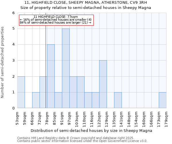 11, HIGHFIELD CLOSE, SHEEPY MAGNA, ATHERSTONE, CV9 3RH: Size of property relative to detached houses in Sheepy Magna