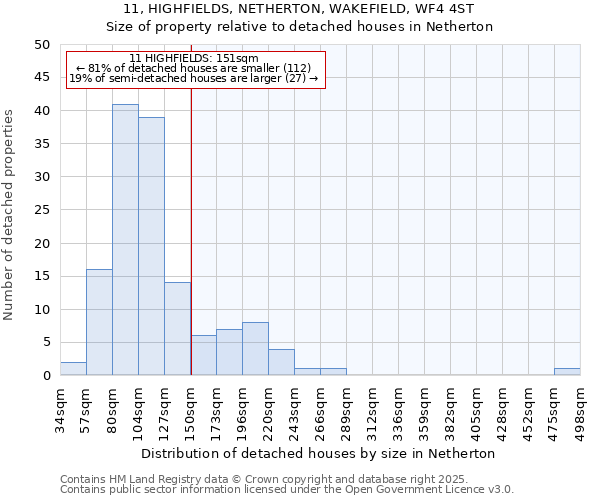 11, HIGHFIELDS, NETHERTON, WAKEFIELD, WF4 4ST: Size of property relative to detached houses in Netherton