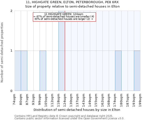 11, HIGHGATE GREEN, ELTON, PETERBOROUGH, PE8 6RX: Size of property relative to detached houses in Elton