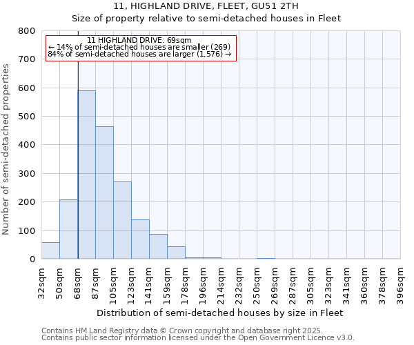 11, HIGHLAND DRIVE, FLEET, GU51 2TH: Size of property relative to detached houses in Fleet