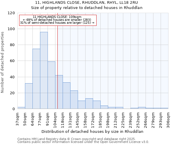 11, HIGHLANDS CLOSE, RHUDDLAN, RHYL, LL18 2RU: Size of property relative to detached houses in Rhuddlan