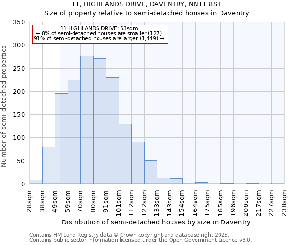 11, HIGHLANDS DRIVE, DAVENTRY, NN11 8ST: Size of property relative to detached houses in Daventry