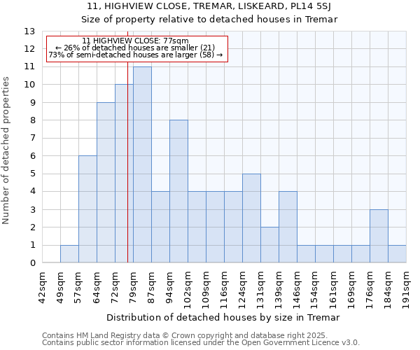 11, HIGHVIEW CLOSE, TREMAR, LISKEARD, PL14 5SJ: Size of property relative to detached houses in Tremar