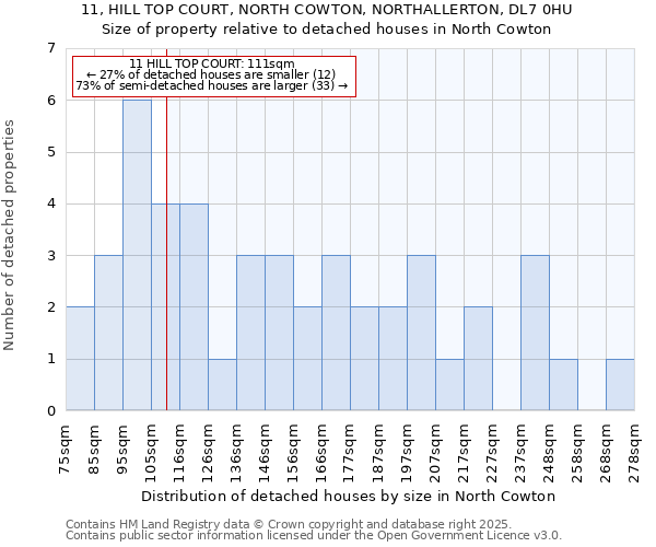 11, HILL TOP COURT, NORTH COWTON, NORTHALLERTON, DL7 0HU: Size of property relative to detached houses in North Cowton