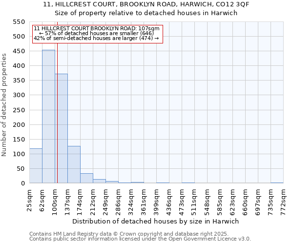 11, HILLCREST COURT, BROOKLYN ROAD, HARWICH, CO12 3QF: Size of property relative to detached houses in Harwich