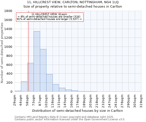 11, HILLCREST VIEW, CARLTON, NOTTINGHAM, NG4 1LQ: Size of property relative to detached houses in Carlton