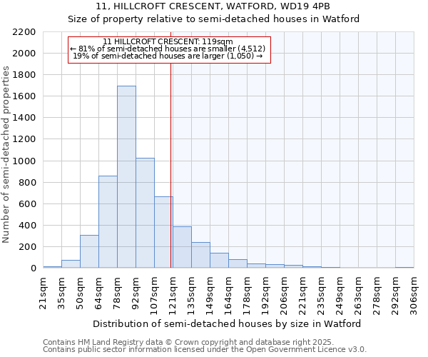 11, HILLCROFT CRESCENT, WATFORD, WD19 4PB: Size of property relative to detached houses in Watford