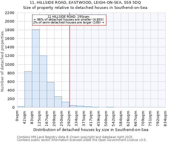 11, HILLSIDE ROAD, EASTWOOD, LEIGH-ON-SEA, SS9 5DQ: Size of property relative to detached houses in Southend-on-Sea