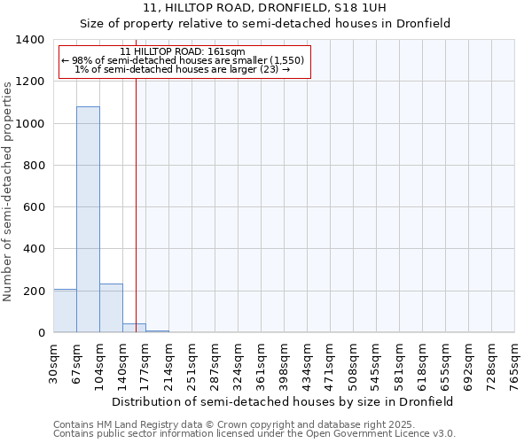 11, HILLTOP ROAD, DRONFIELD, S18 1UH: Size of property relative to detached houses in Dronfield