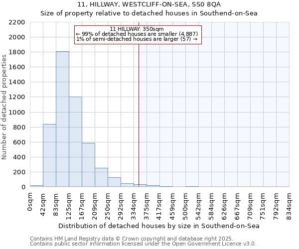 11, HILLWAY, WESTCLIFF-ON-SEA, SS0 8QA: Size of property relative to detached houses in Southend-on-Sea