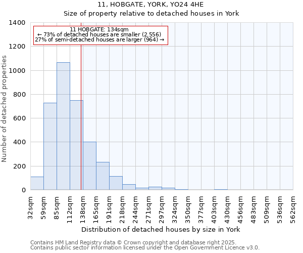 11, HOBGATE, YORK, YO24 4HE: Size of property relative to detached houses in York