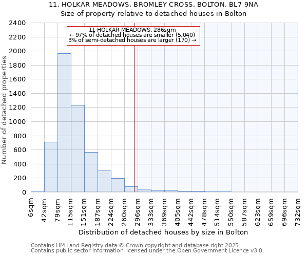 11, HOLKAR MEADOWS, BROMLEY CROSS, BOLTON, BL7 9NA: Size of property relative to detached houses in Bolton