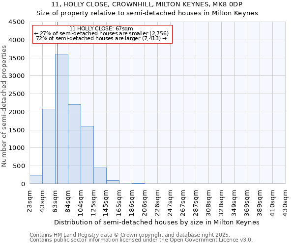 11, HOLLY CLOSE, CROWNHILL, MILTON KEYNES, MK8 0DP: Size of property relative to detached houses in Milton Keynes