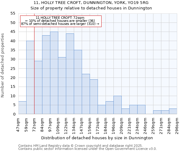 11, HOLLY TREE CROFT, DUNNINGTON, YORK, YO19 5RG: Size of property relative to detached houses in Dunnington