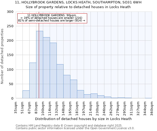 11, HOLLYBROOK GARDENS, LOCKS HEATH, SOUTHAMPTON, SO31 6WH: Size of property relative to detached houses in Locks Heath