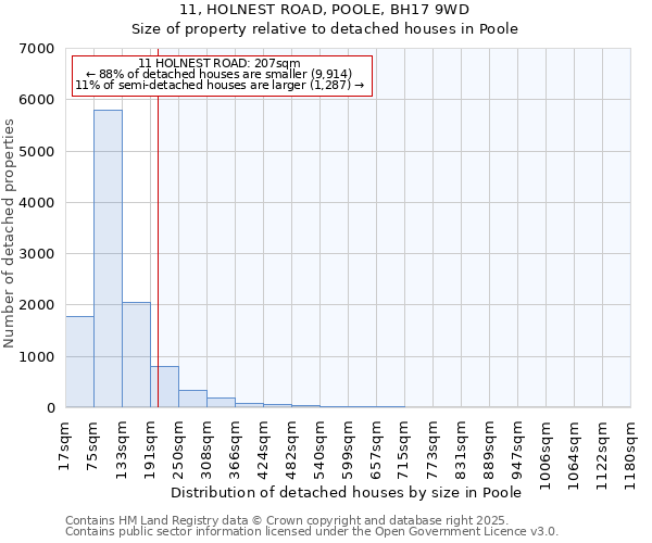 11, HOLNEST ROAD, POOLE, BH17 9WD: Size of property relative to detached houses in Poole