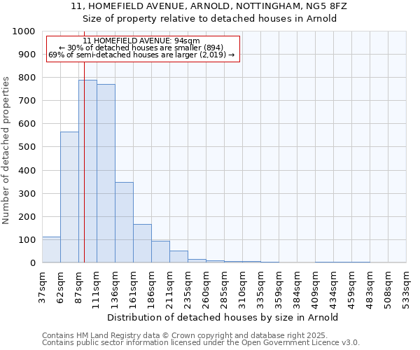 11, HOMEFIELD AVENUE, ARNOLD, NOTTINGHAM, NG5 8FZ: Size of property relative to detached houses in Arnold