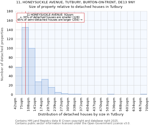 11, HONEYSUCKLE AVENUE, TUTBURY, BURTON-ON-TRENT, DE13 9NY: Size of property relative to detached houses in Tutbury