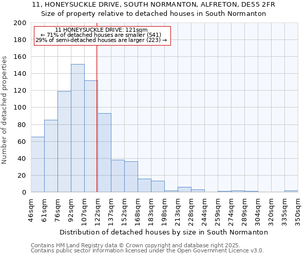 11, HONEYSUCKLE DRIVE, SOUTH NORMANTON, ALFRETON, DE55 2FR: Size of property relative to detached houses in South Normanton