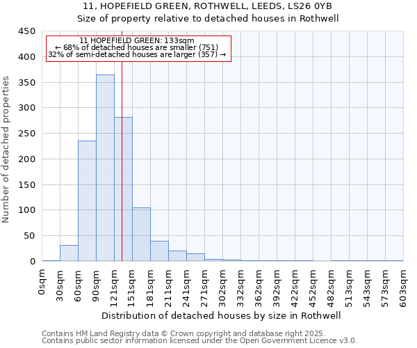 11, HOPEFIELD GREEN, ROTHWELL, LEEDS, LS26 0YB: Size of property relative to detached houses in Rothwell