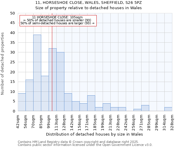 11, HORSESHOE CLOSE, WALES, SHEFFIELD, S26 5PZ: Size of property relative to detached houses in Wales