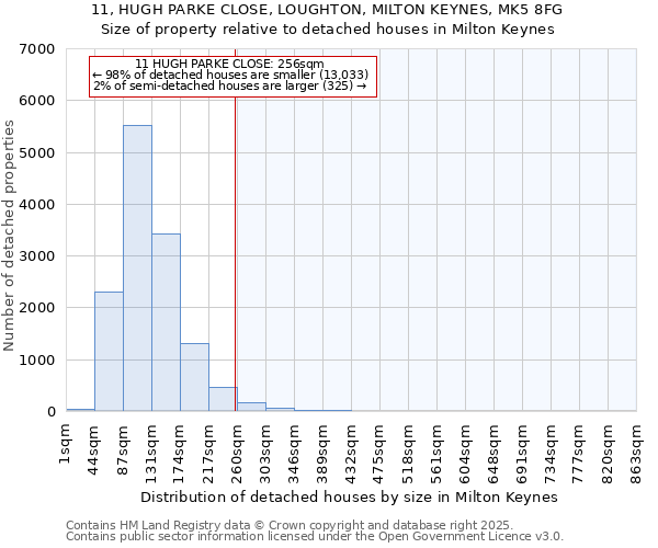 11, HUGH PARKE CLOSE, LOUGHTON, MILTON KEYNES, MK5 8FG: Size of property relative to detached houses in Milton Keynes