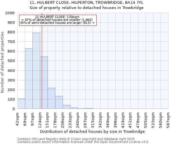 11, HULBERT CLOSE, HILPERTON, TROWBRIDGE, BA14 7FL: Size of property relative to detached houses in Trowbridge