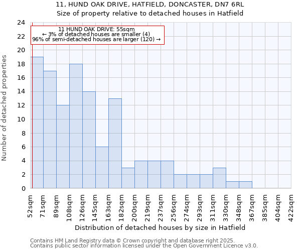 11, HUND OAK DRIVE, HATFIELD, DONCASTER, DN7 6RL: Size of property relative to detached houses in Hatfield