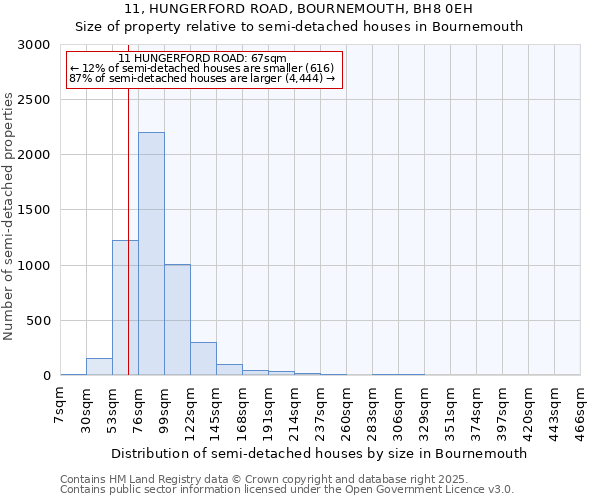 11, HUNGERFORD ROAD, BOURNEMOUTH, BH8 0EH: Size of property relative to detached houses in Bournemouth