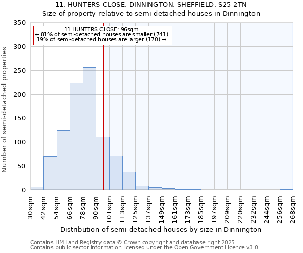 11, HUNTERS CLOSE, DINNINGTON, SHEFFIELD, S25 2TN: Size of property relative to detached houses in Dinnington