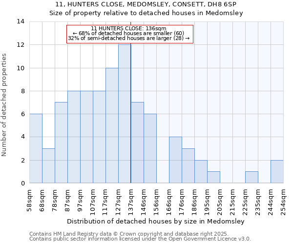 11, HUNTERS CLOSE, MEDOMSLEY, CONSETT, DH8 6SP: Size of property relative to detached houses in Medomsley