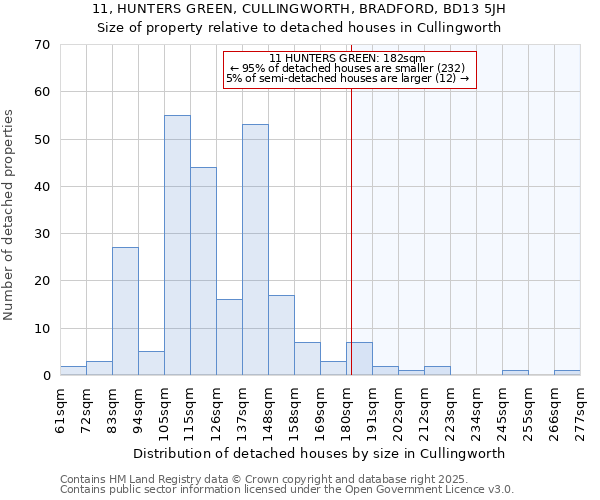 11, HUNTERS GREEN, CULLINGWORTH, BRADFORD, BD13 5JH: Size of property relative to detached houses in Cullingworth