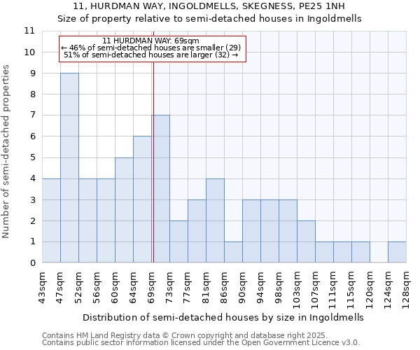 11, HURDMAN WAY, INGOLDMELLS, SKEGNESS, PE25 1NH: Size of property relative to detached houses in Ingoldmells